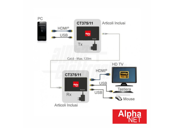 alphanet-extensor-de-sinal-hdmi-usb-via-rj45-cat6-120m_642e95cfe91bc.jpg